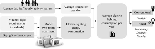 Smart Lighting Systems for Apartments: Brighten Your Space